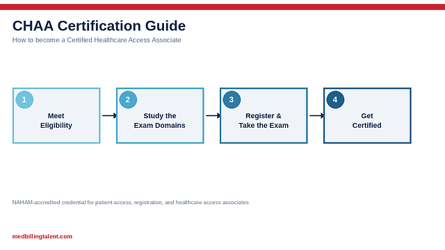 CHAA Certification Guide: How to Become a Certified Healthcare Access Associate (2026)