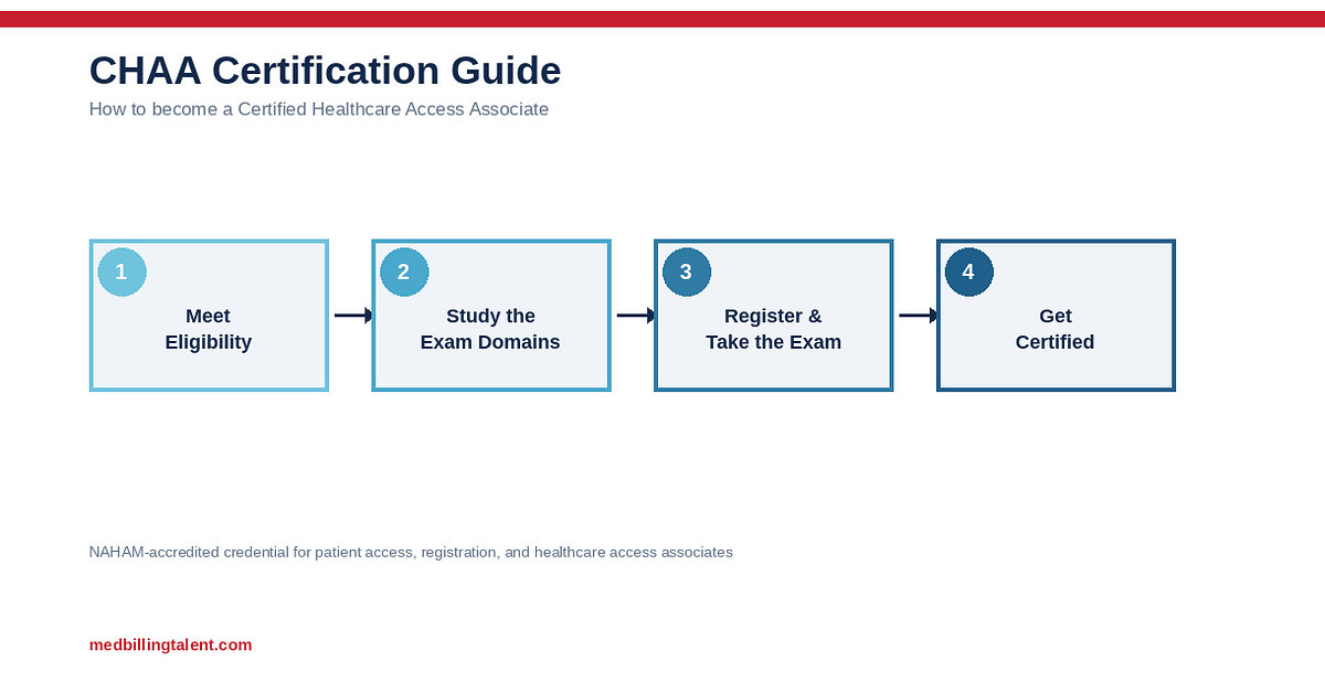 CHAA Certification Guide: How to Become a Certified Healthcare Access Associate (2026)