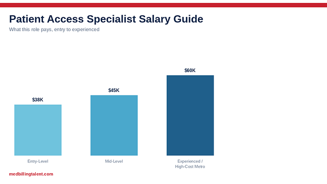 Patient Access Specialist Salary Guide (2026)