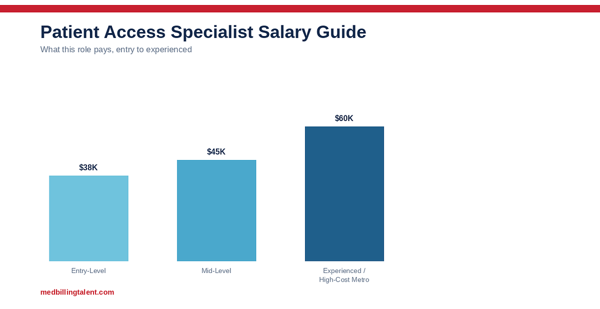 Patient Access Specialist Salary Guide (2026)