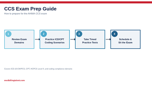 CCS Exam Prep Guide (2026)