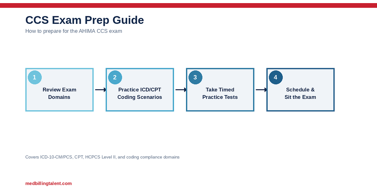 CCS Exam Prep Guide (2026)