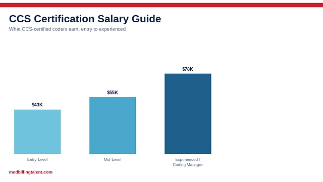 CCS Certification Salary Guide (2026)