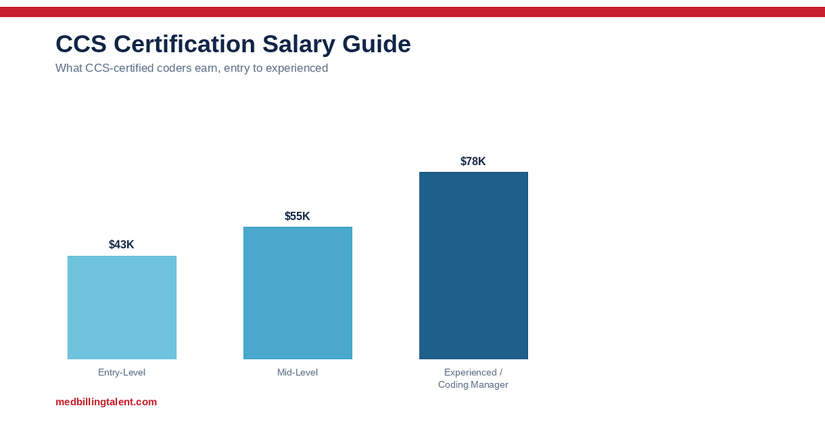 CCS Certification Salary Guide (2026)