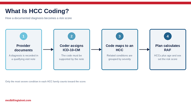 What Is HCC Coding? A Plain-English Guide for Coders
