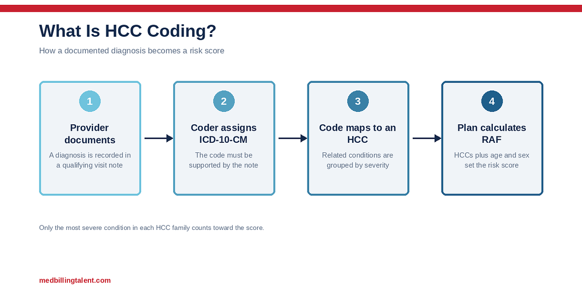 What Is HCC Coding? A Plain-English Guide for Coders