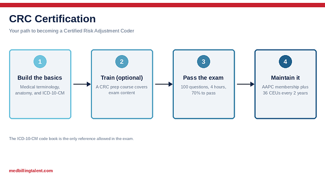 CRC Certification for Medical Coders (AAPC Risk Adjustment Guide)