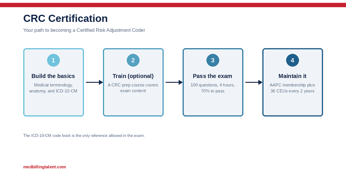 CRC Certification for Medical Coders (AAPC Risk Adjustment Guide)