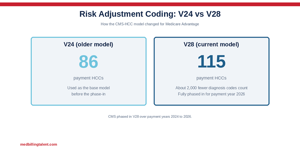Risk Adjustment Coding Explained: RAF Scores and Medicare Advantage