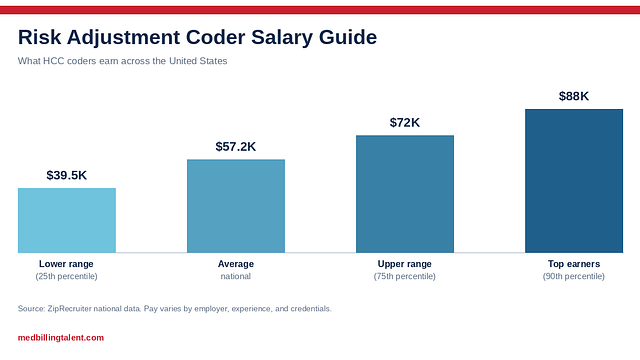 Risk Adjustment Coder Salary Guide (2026)