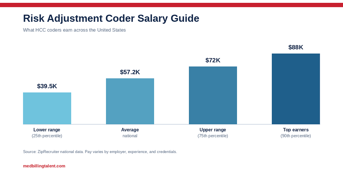 Risk Adjustment Coder Salary Guide (2026)