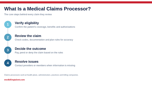 Medical Claims Processor: Job Description, Duties & Skills (2026)