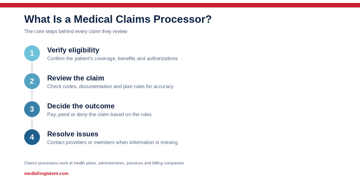 Medical Claims Processor: Job Description, Duties & Skills (2026)