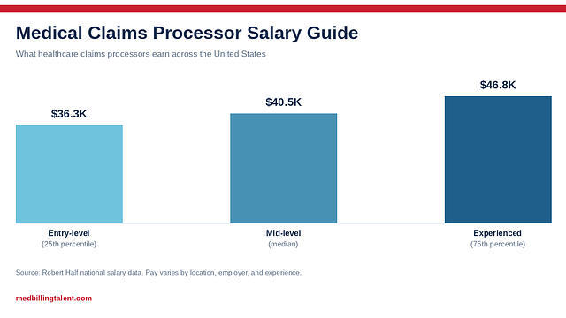 Medical Claims Processor Salary Guide (2026)
