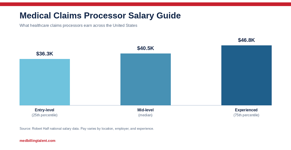 Medical Claims Processor Salary Guide (2026)
