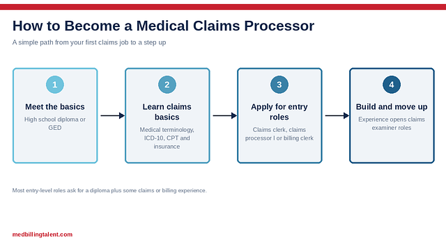 How to Become a Medical Claims Processor: Requirements & Entry-Level Path (2026)
