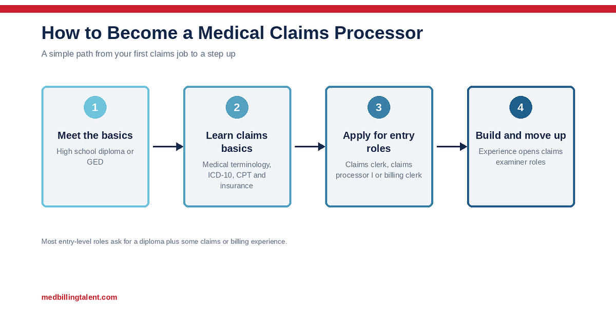 How to Become a Medical Claims Processor: Requirements & Entry-Level Path (2026)