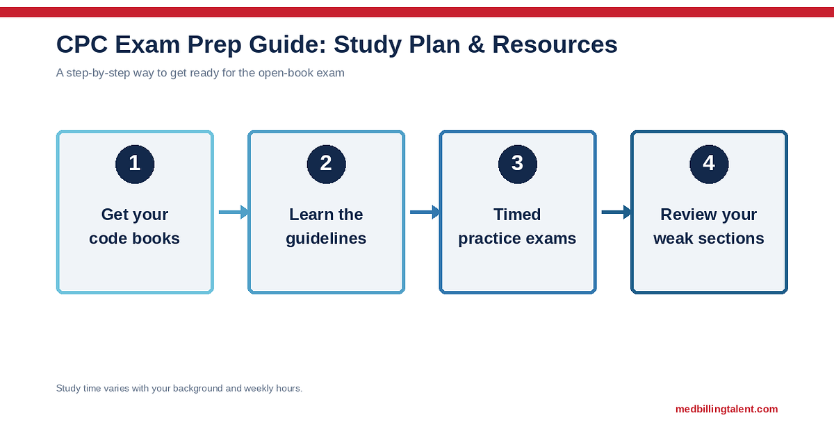 CPC Exam Prep Guide: Study Plan, Books & Free Resources (2026)