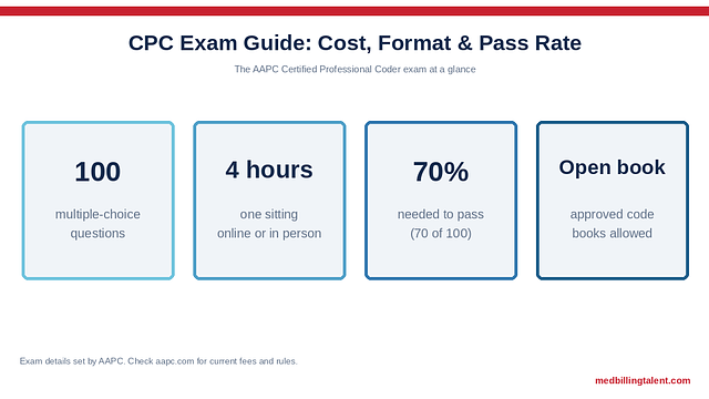 CPC Exam Guide: Requirements, Cost, Format & Pass Rate (2026)