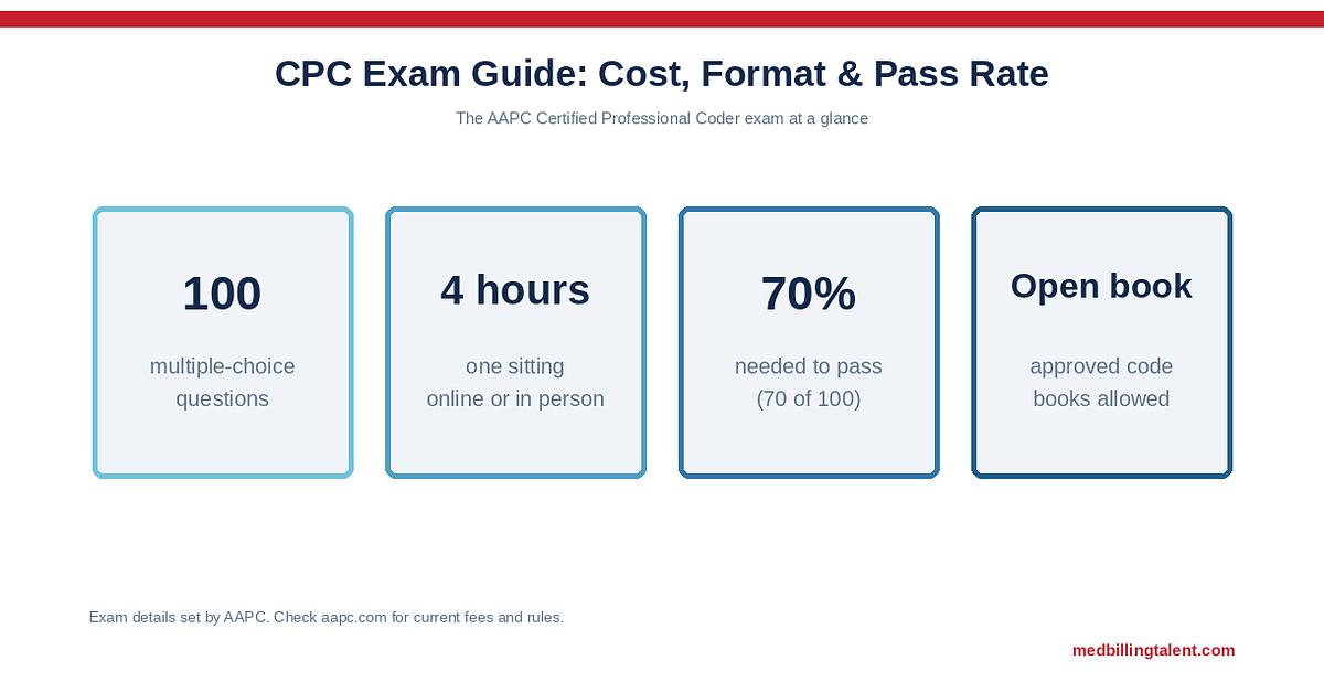 CPC Exam Guide: Requirements, Cost, Format & Pass Rate (2026)