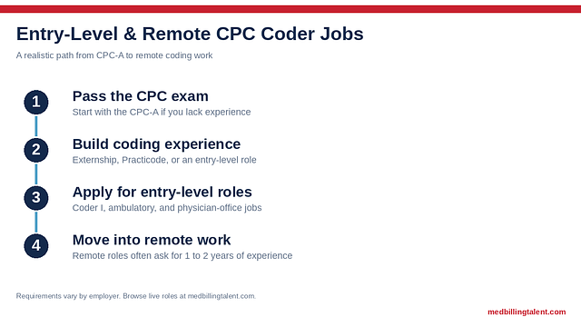 Entry-Level & Remote CPC Coder Jobs: How to Find Them (2026)