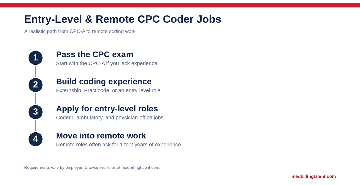 Entry-Level & Remote CPC Coder Jobs: How to Find Them (2026)