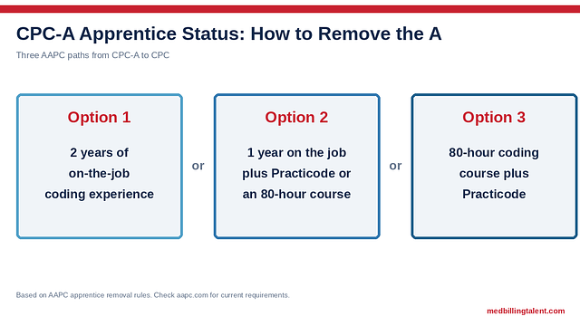 CPC-A Apprentice Status: What It Means & How to Remove It (2026)
