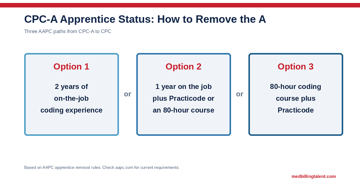 CPC-A Apprentice Status: What It Means & How to Remove It (2026)