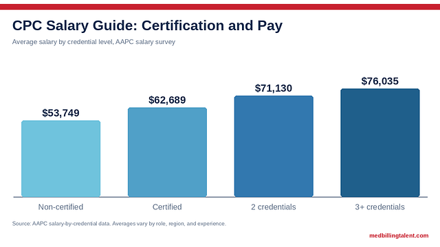 CPC Salary Guide (2026): CPC and CPC-A Pay