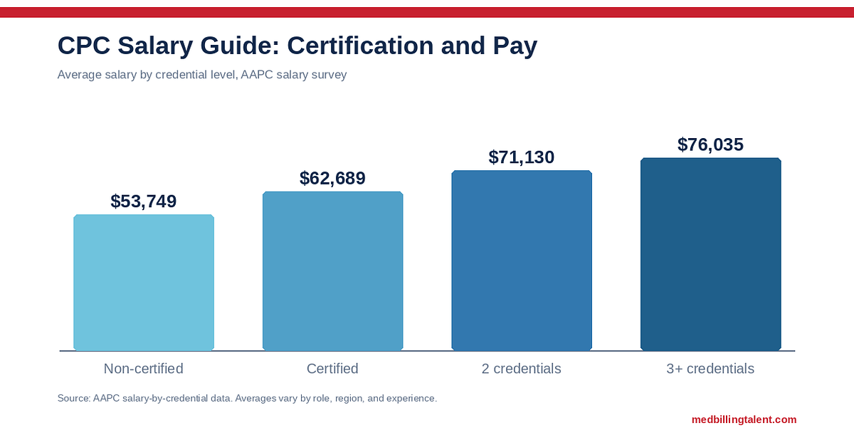 CPC Salary Guide (2026): CPC and CPC-A Pay