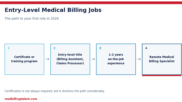 Entry-Level Medical Billing Jobs: How to Land Your First Role (2026)