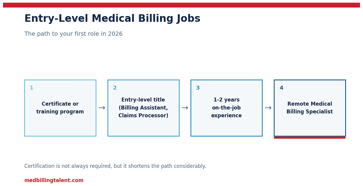 Entry-Level Medical Billing Jobs: How to Land Your First Role (2026)
