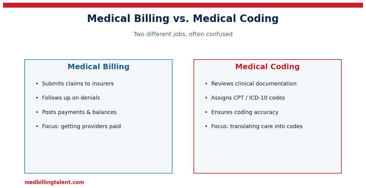 Medical Billing vs. Medical Coding: What's the Difference? (2026)