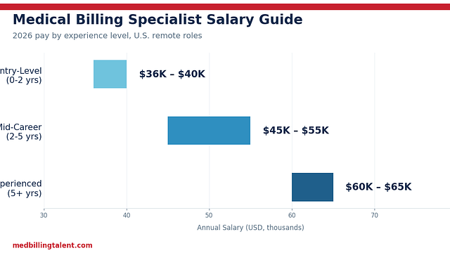 Medical Biller Salary Guide (2026): What Billers and Coders Earn