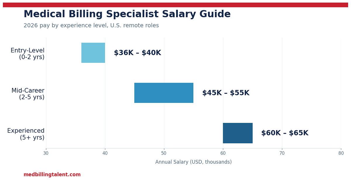 Medical Biller Salary Guide (2026): What Billers and Coders Earn