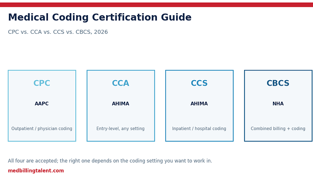 Medical Coding Certification Guide (2026): CPC vs. CCA vs. CCS vs. CBCS
