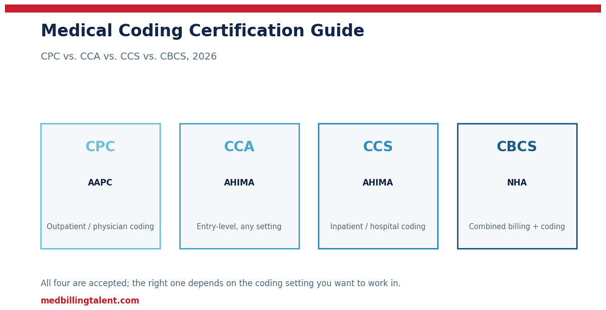 Medical Coding Certification Guide (2026): CPC vs. CCA vs. CCS vs. CBCS