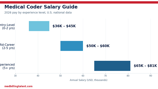 Medical Coder Salary Guide (2026): What You Can Earn by Experience