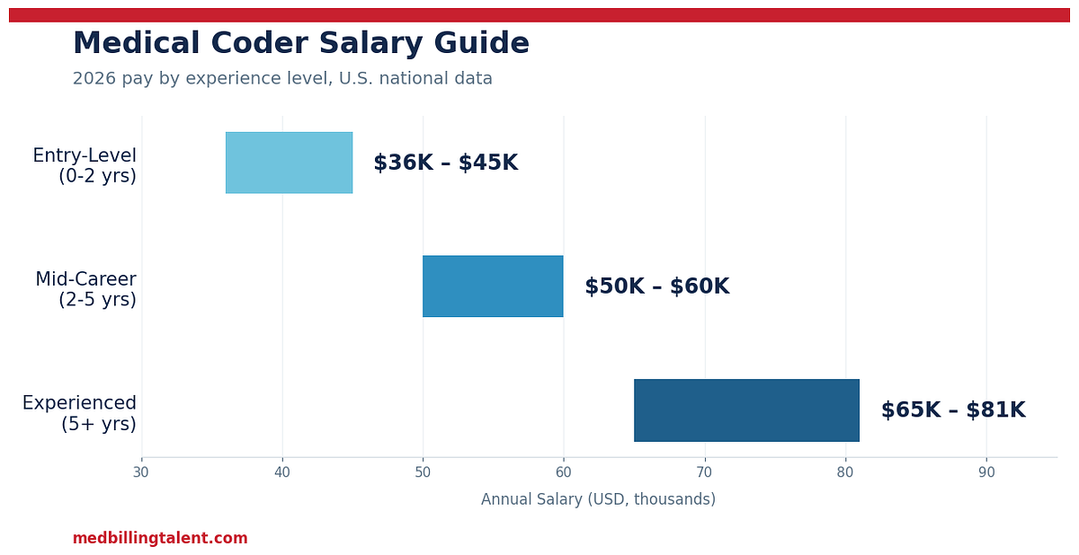 Medical Coder Salary Guide (2026): What You Can Earn by Experience