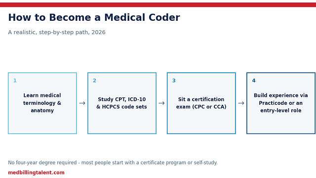 How to Become a Medical Coder: Step-by-Step (2026)