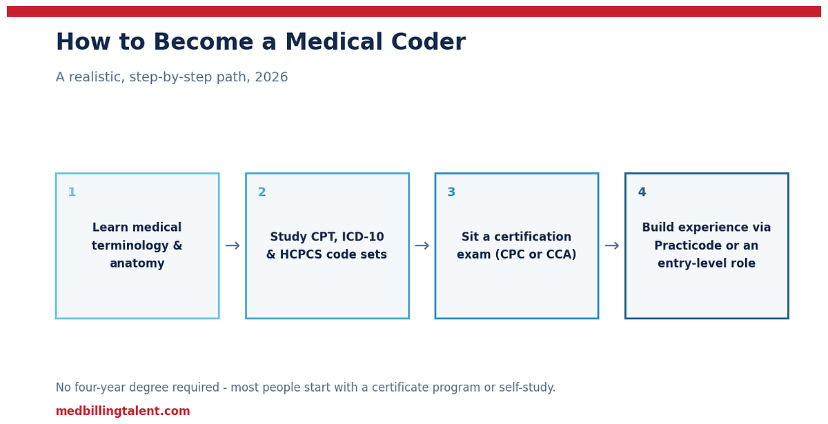 How to Become a Medical Coder: Step-by-Step (2026)