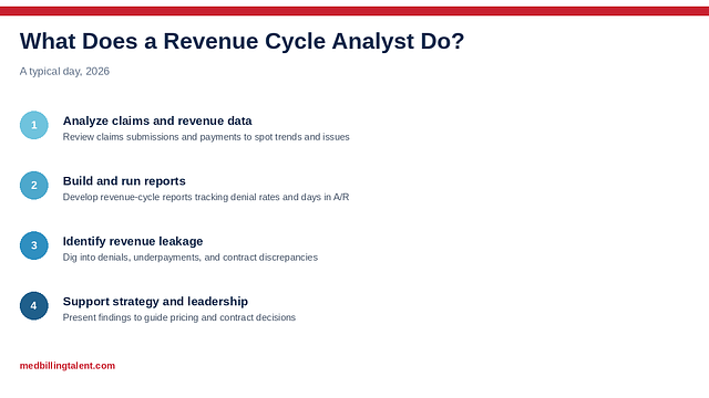 What Does a Revenue Cycle Analyst Do? (2026)