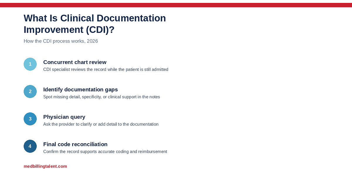 What Is Clinical Documentation Improvement (CDI)? (2026)