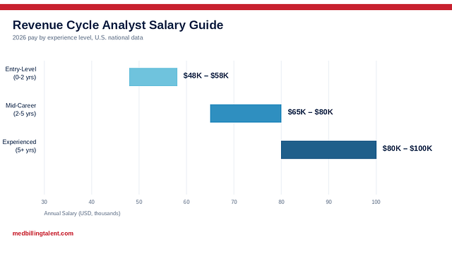 Revenue Cycle Analyst Salary Guide (2026): What RCM Analysts Earn