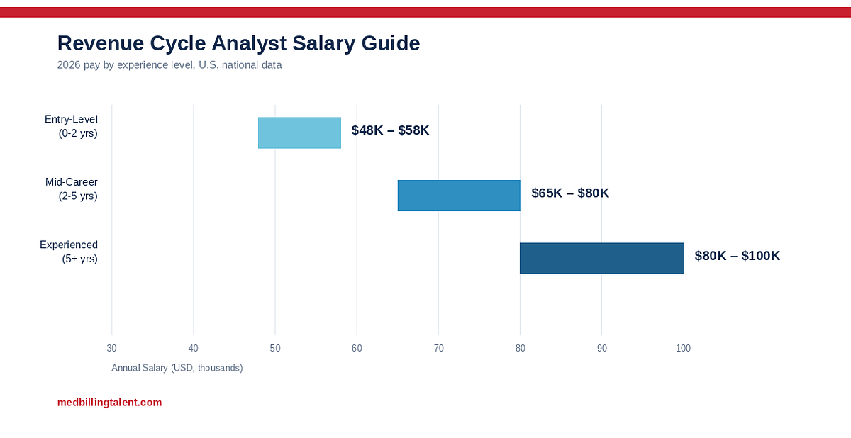 Revenue Cycle Analyst Salary Guide (2026): What RCM Analysts Earn