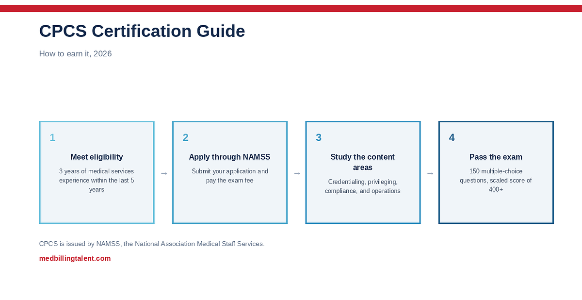 CPCS Certification Guide (2026)