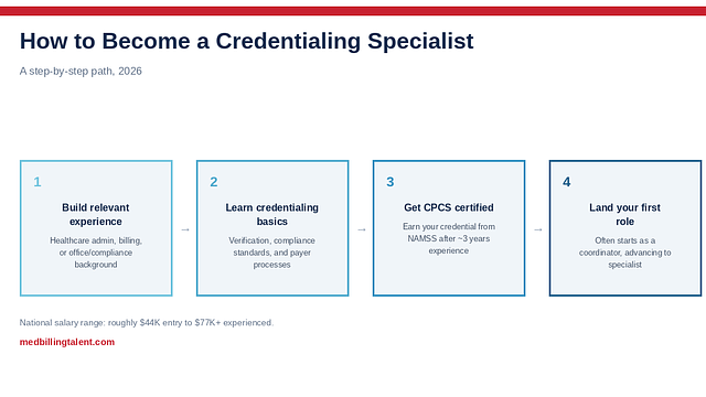 How to Become a Credentialing Specialist (2026)