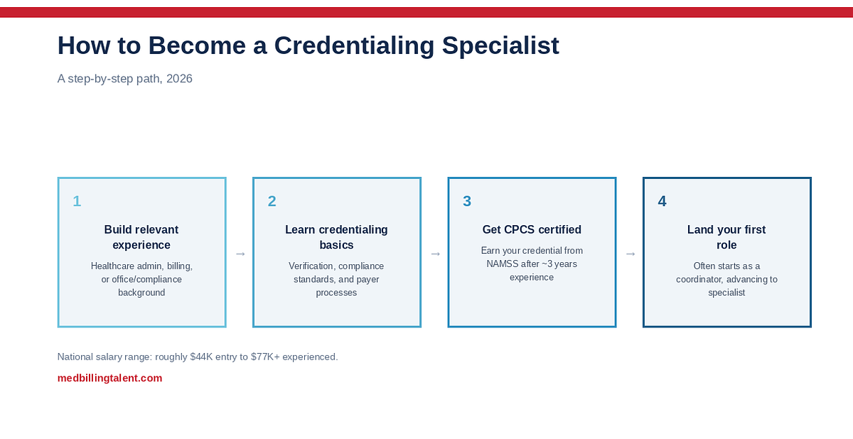 How to Become a Credentialing Specialist (2026)