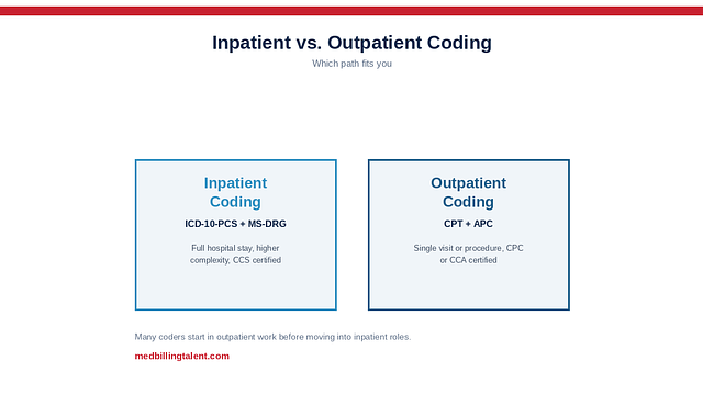 Inpatient vs. Outpatient Coding (2026)