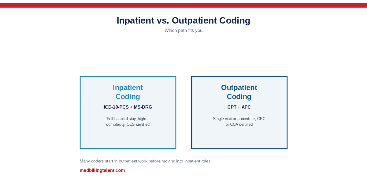 Inpatient vs. Outpatient Coding (2026)